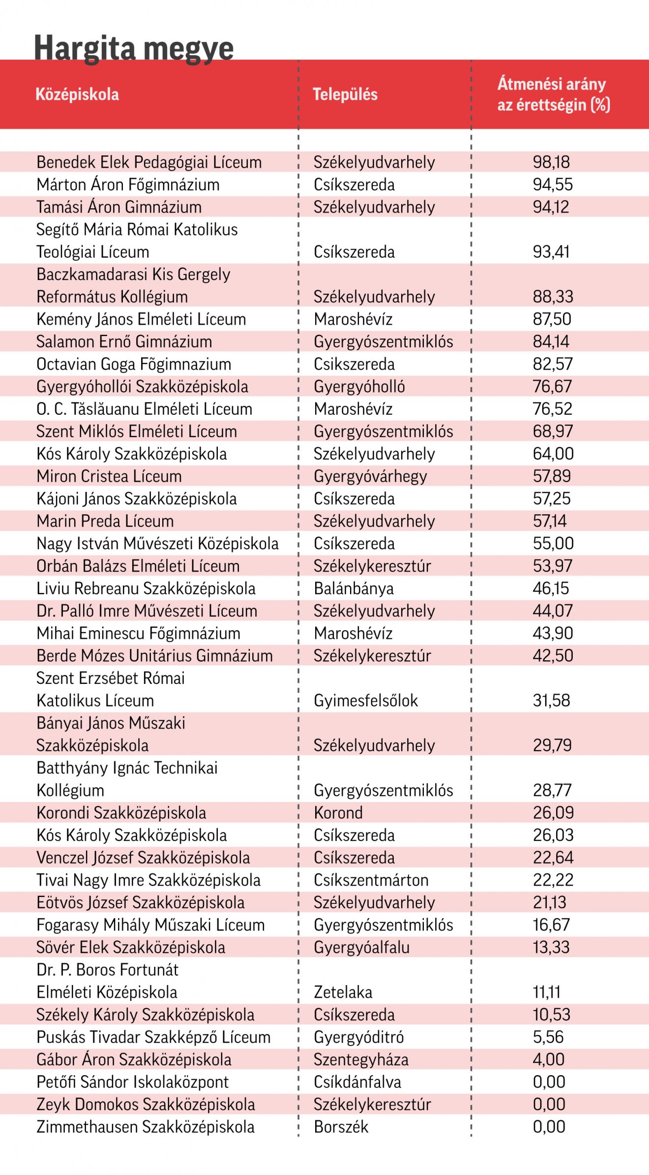 Adatok forrása: Hargita Megyei Tanfelügyelőség 