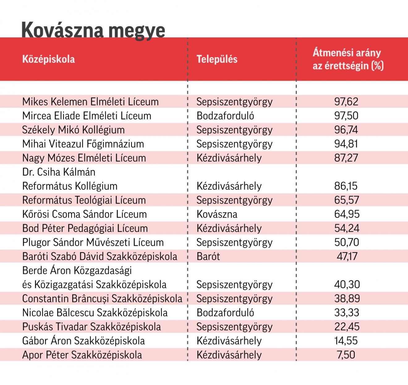 Adatok forrása: Kovászna Megyei Tanfelügyelőség 