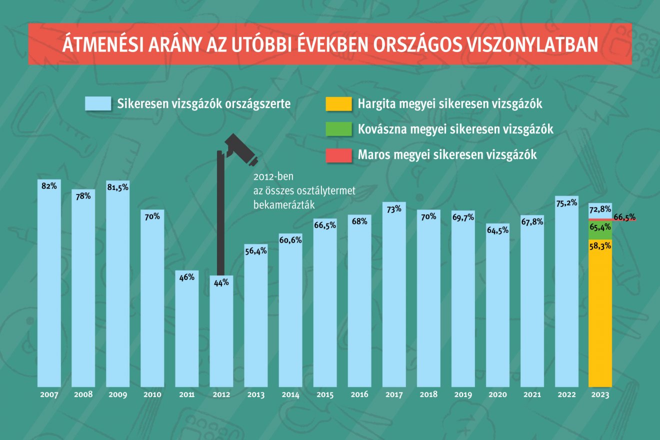 Hargita, Maros és Kovászna megyében, de országszerte is gyengébbek az idei eredmények a tavalyiaknál. Infografika: Csáki Ferencz 