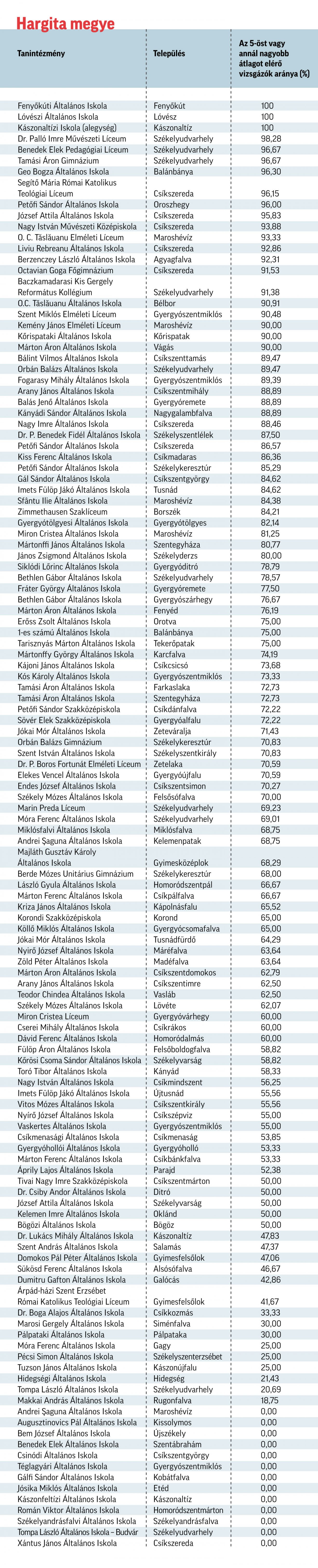 Adatok forrása: Hargita Megyei Tanfelügyelőség. Táblázat: Csáki Ferencz 
