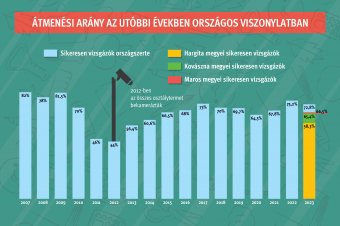 Mi lehet a romló érettségi eredmények oka?