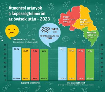 Az óvást benyújtók harmada rosszabb jegyet kapott a képességfelmérőn