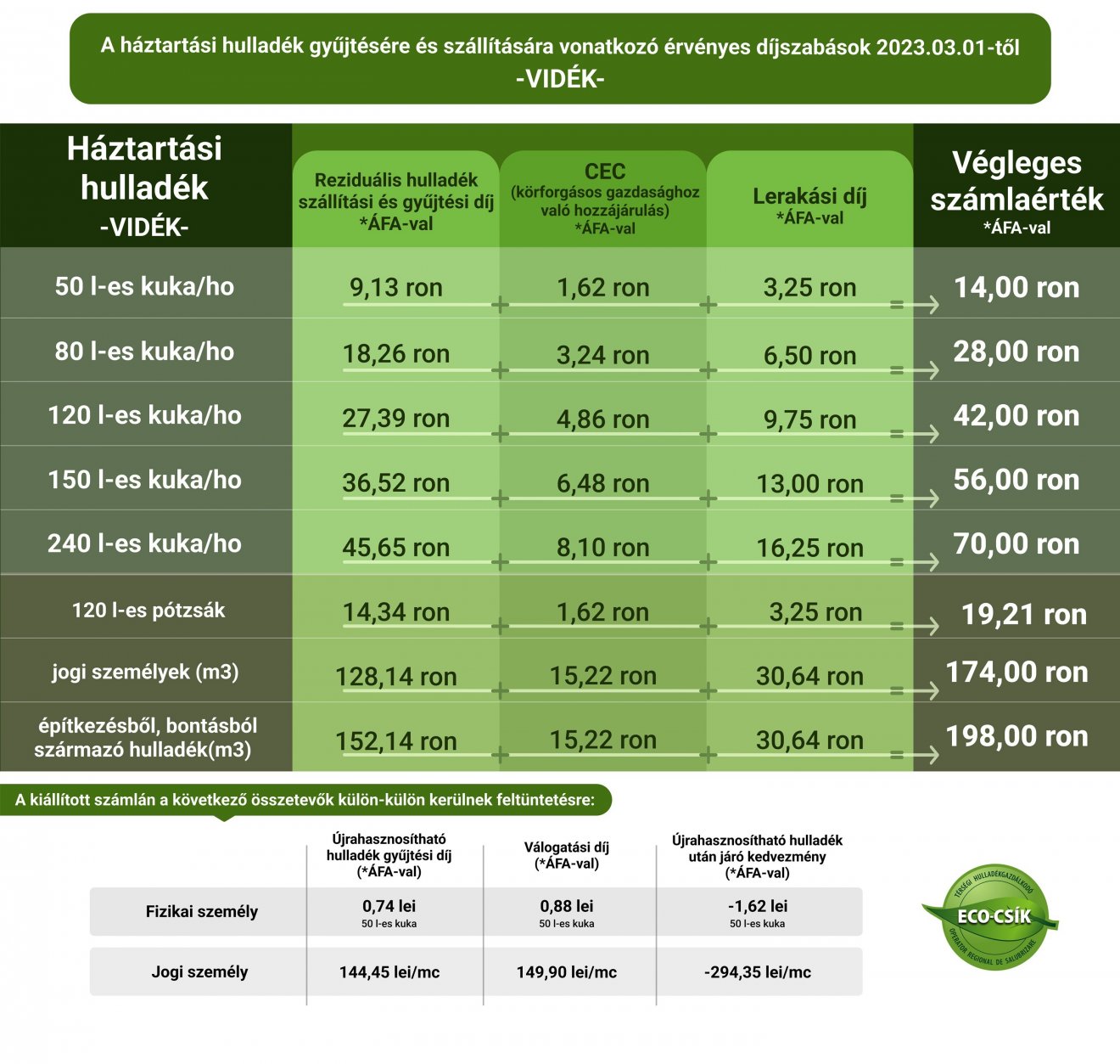 Forrás: Eco-Csík Kft. 