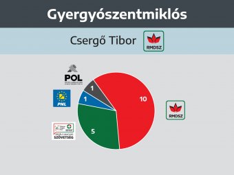 EMSZ: az RMDSZ-nek megvan a kellő többsége, hogy elfogadja a hitelfelvételt
