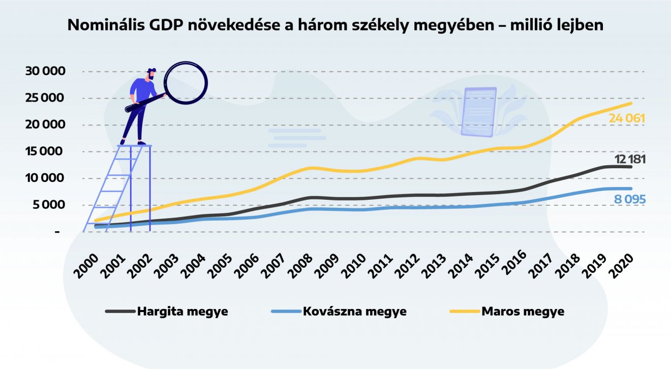 Infografika: Csáki Ferencz. Forrás: Román Statisztikai Hivatal, tempo online adatbázis 
