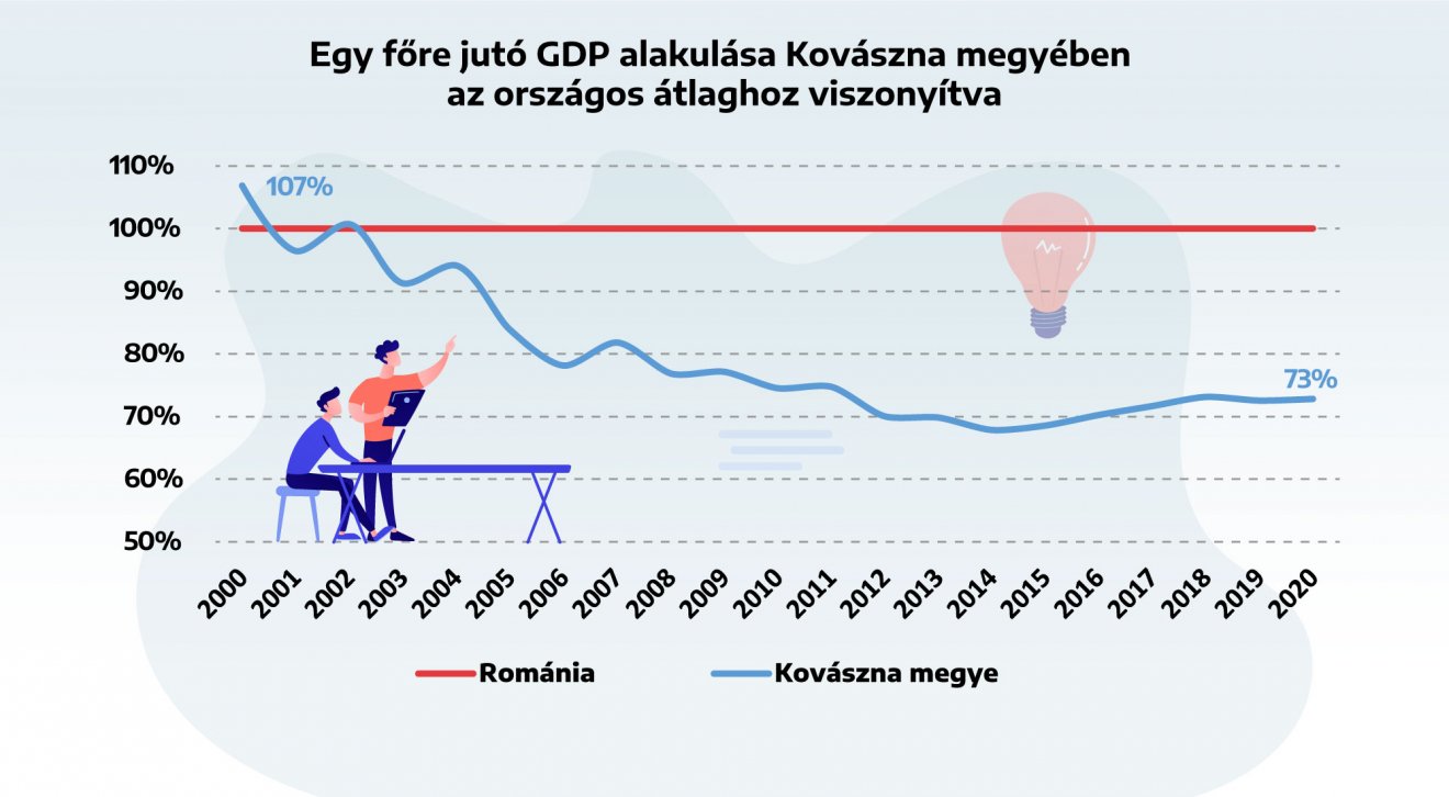 Infografika: Csáki Ferencz. Forrás: Román Statisztikai Hivatal, tempo online adatbázis 