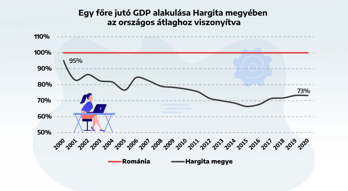 Infografika: Csáki Ferencz. Forrás: Román Statisztikai Hivatal, tempo online adatbázis 