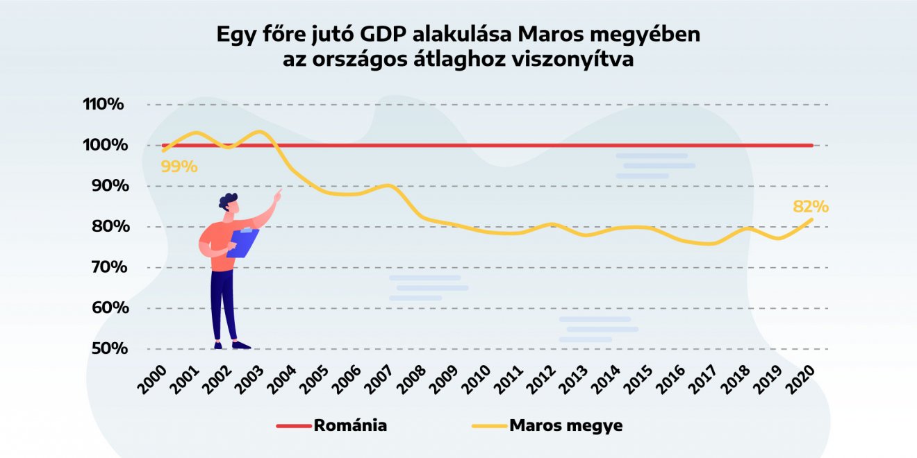 Infografika: Csáki Ferencz. Forrás: Román Statisztikai Hivatal, tempo online adatbázis 