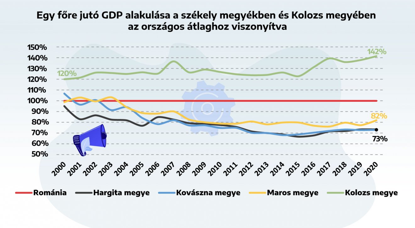 Infografika: Csáki Ferencz. Forrás: Román Statisztikai Hivatal, tempo online adatbázis 