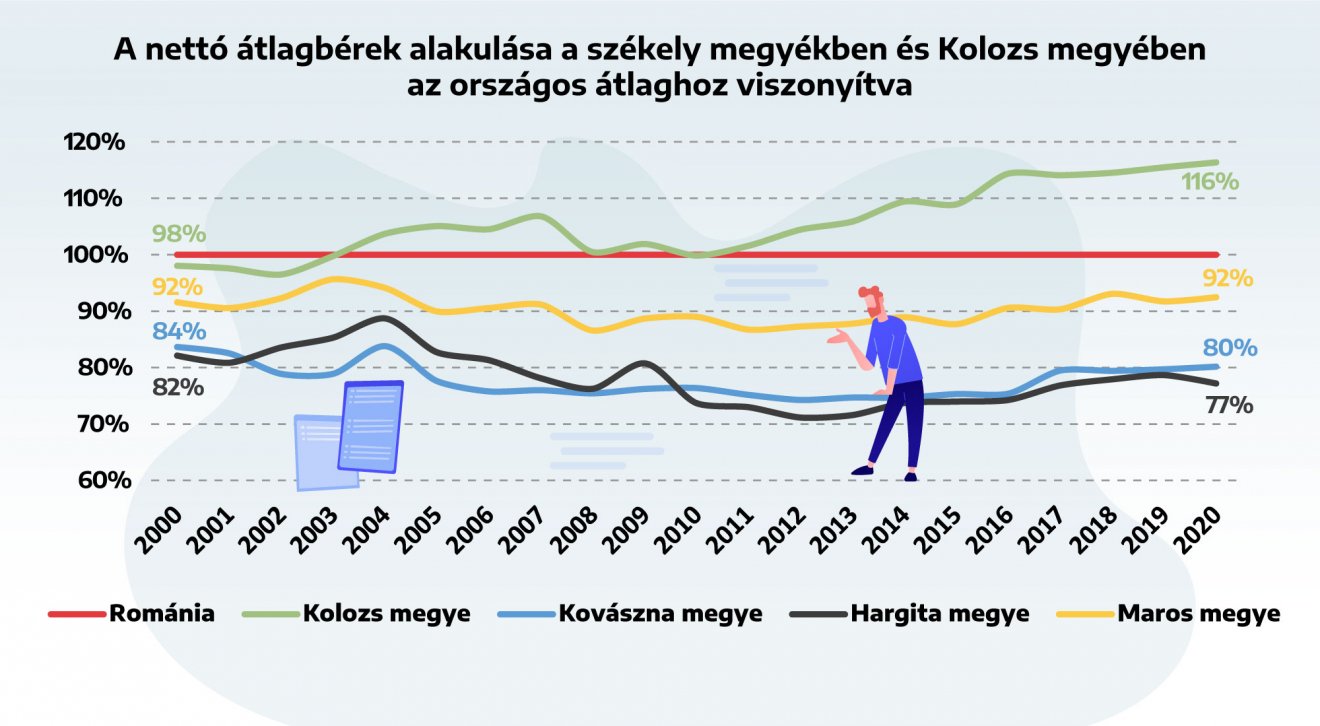 Infografika: Csáki Ferencz. Forrás: Román Statisztikai Hivatal, tempo online adatbázis 