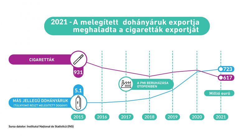 •  Fotó: Philip Morris Romania