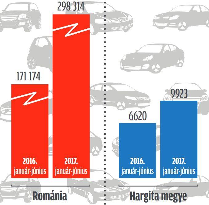Gépjárműbejegyzések száma Romániában és Hargita megyében 