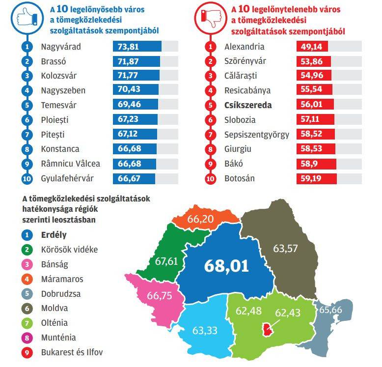 A számok azt a 0 és 100 közötti értéket jelzik, amely a megkérdezettek értékelését tükrözi • Forrás Storia.ro/Infografika: Tóth Szilárd 