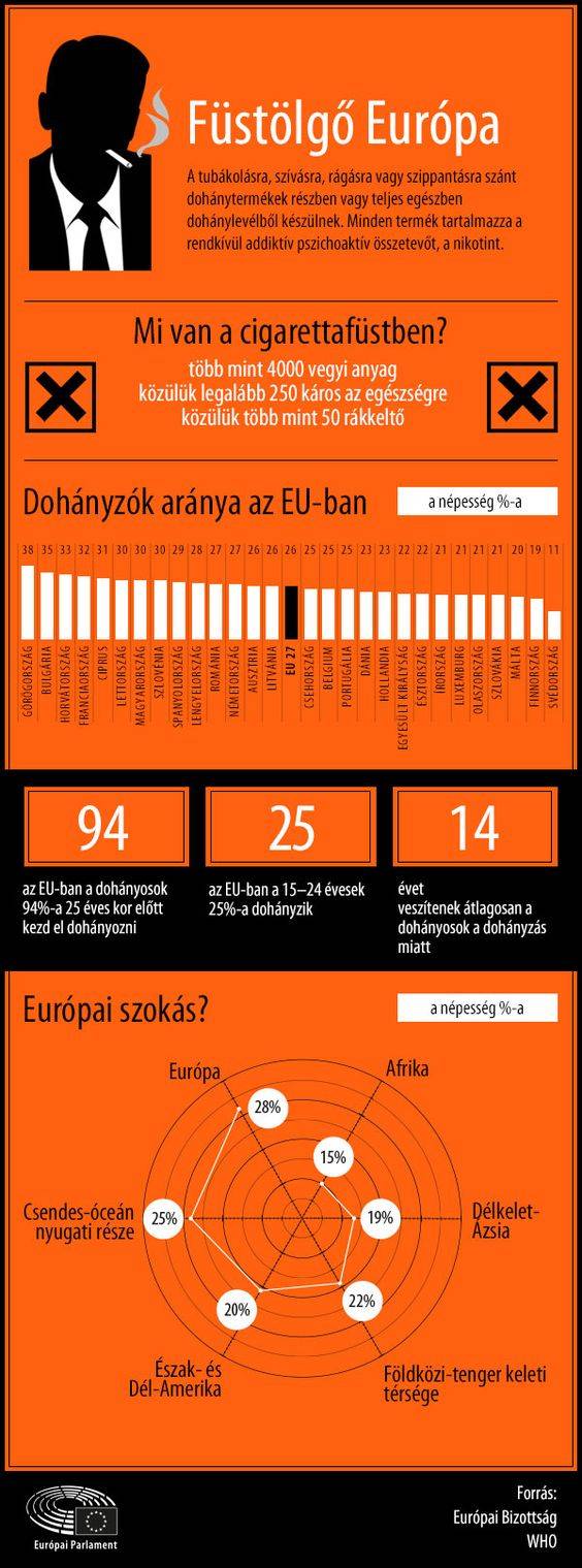 Az Európai Parlament dohányzással kapcsolatos infografikája 