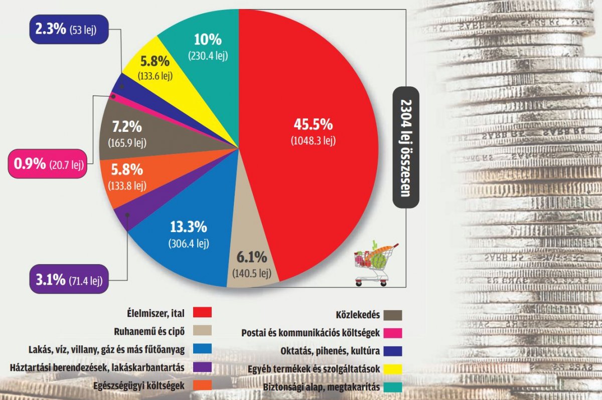 A tervezett fogyasztói kosár összetétele. Távol a valóságtól •  Fotó: Székelyhon