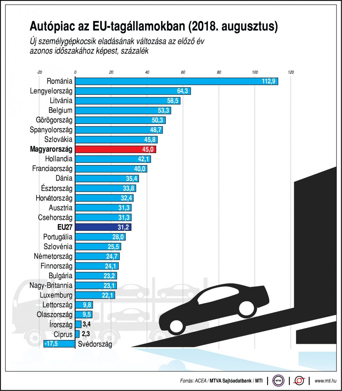 Annak ellenére, hogy a forgalomba írt használt autók száma közel tíz százalékkal csökkent tavalyhoz képest, még így is háromszor annyi van belőlük, mint új járművekből. Infografika: MTI 