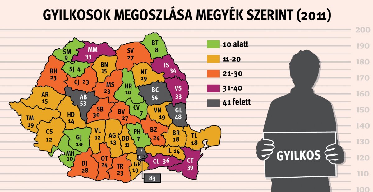 2011-ben Kovászna megyében 7, Hargita megyében 10, Maros és Kolozs megyében pedig 23–23 gyilkosság történt. Infógrafika: Tóth Szilárd 