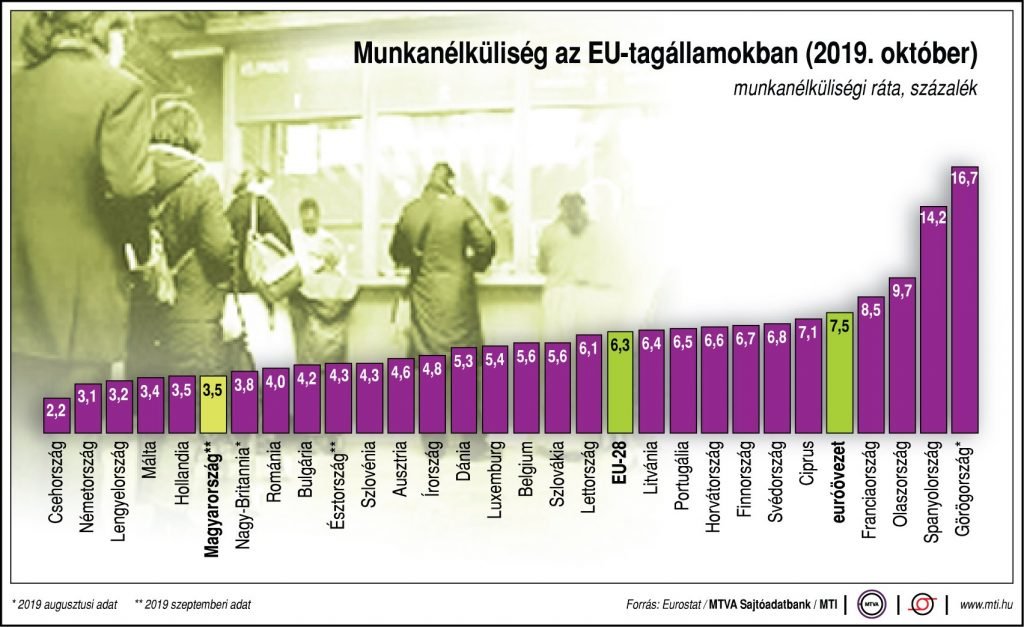 A munkanélküliség fontos mutató. Cél, hogy Európa továbbra is a világ legfejlettebb jóléti rendszereinek adjon otthont 