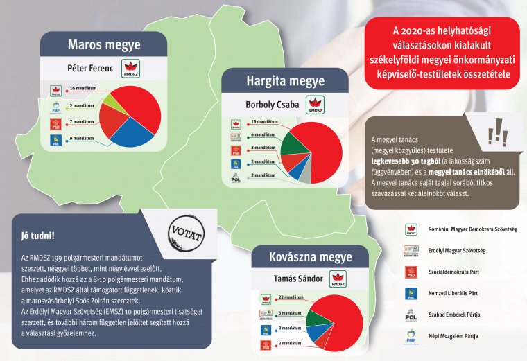 Egyetlen infografikán a székelyföldi megyei önkormányzatok új összetétele