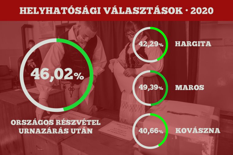Maros megye az országos átlag fölött, Hargita és Kovászna alatta végzett