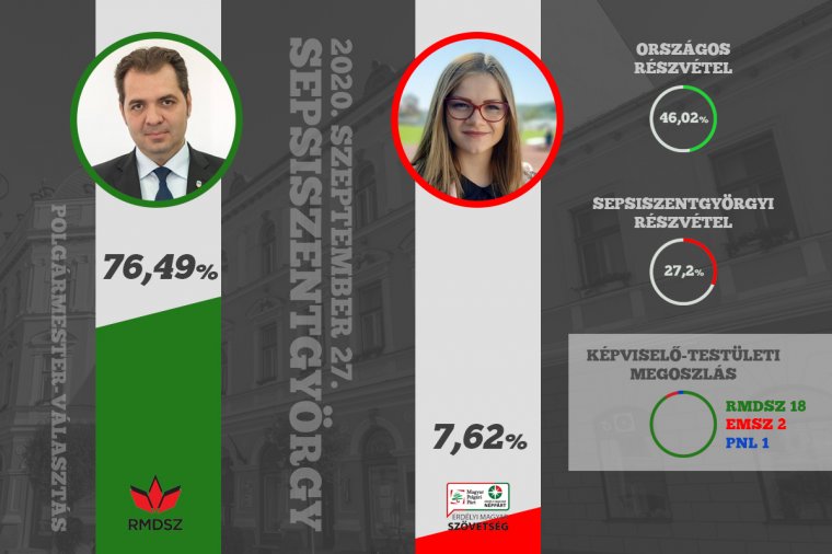 Polgármesteri és listás eredmények Háromszékről