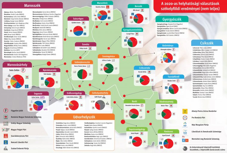 Egyetlen infografikán a választás székelyföldi eredményei