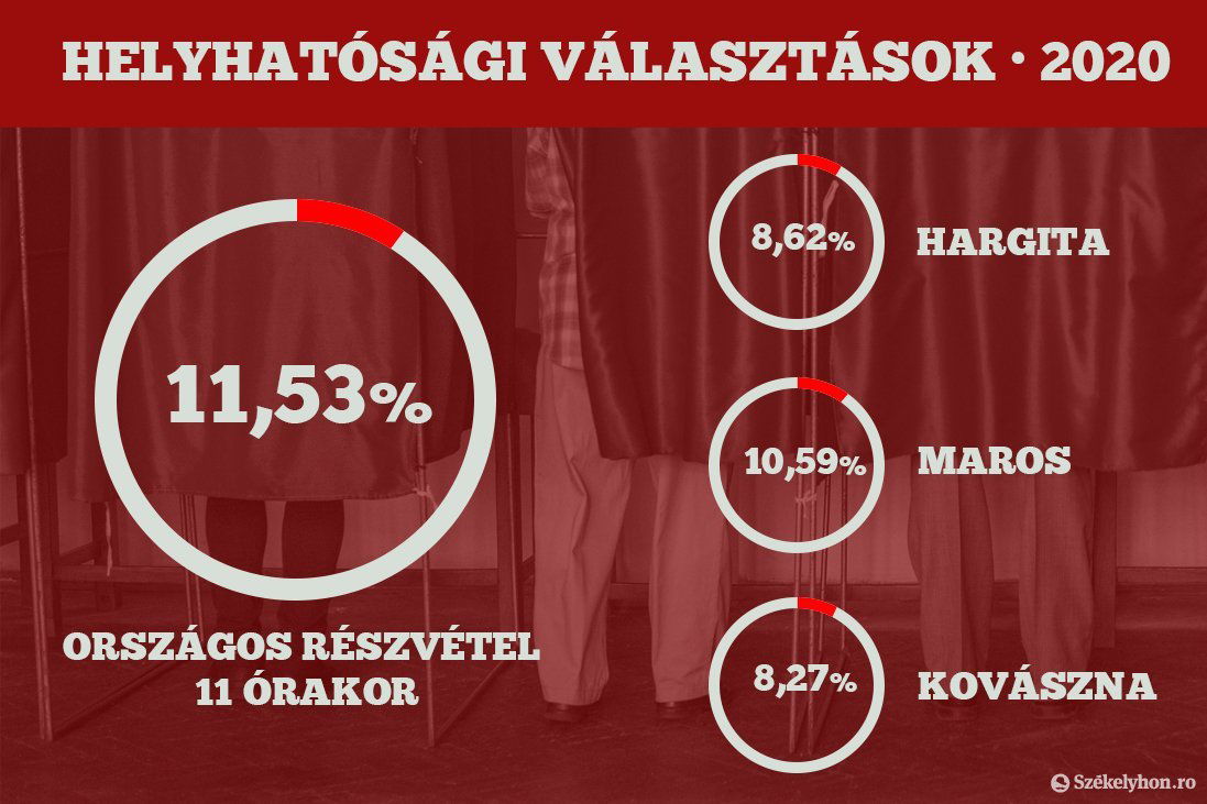 •  Fotó: Székelyhon