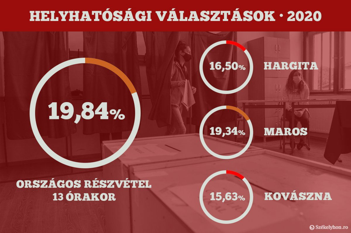 •  Fotó: Székelyhon