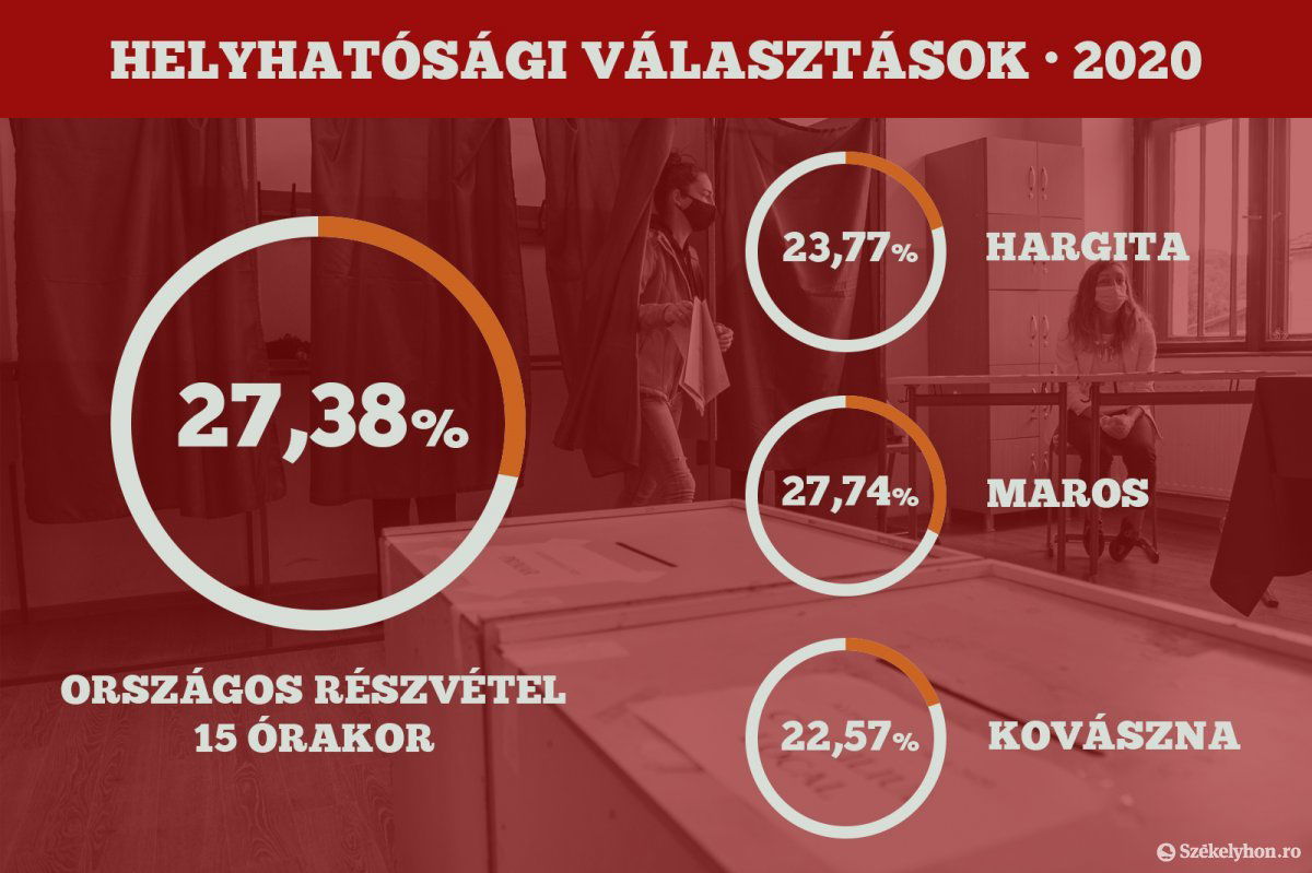 •  Fotó: Székelyhon
