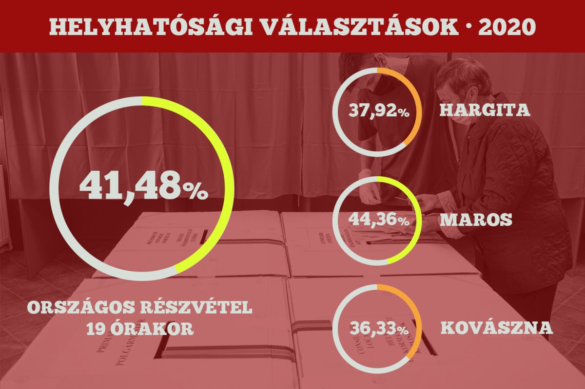 •  Fotó: Székelyhon