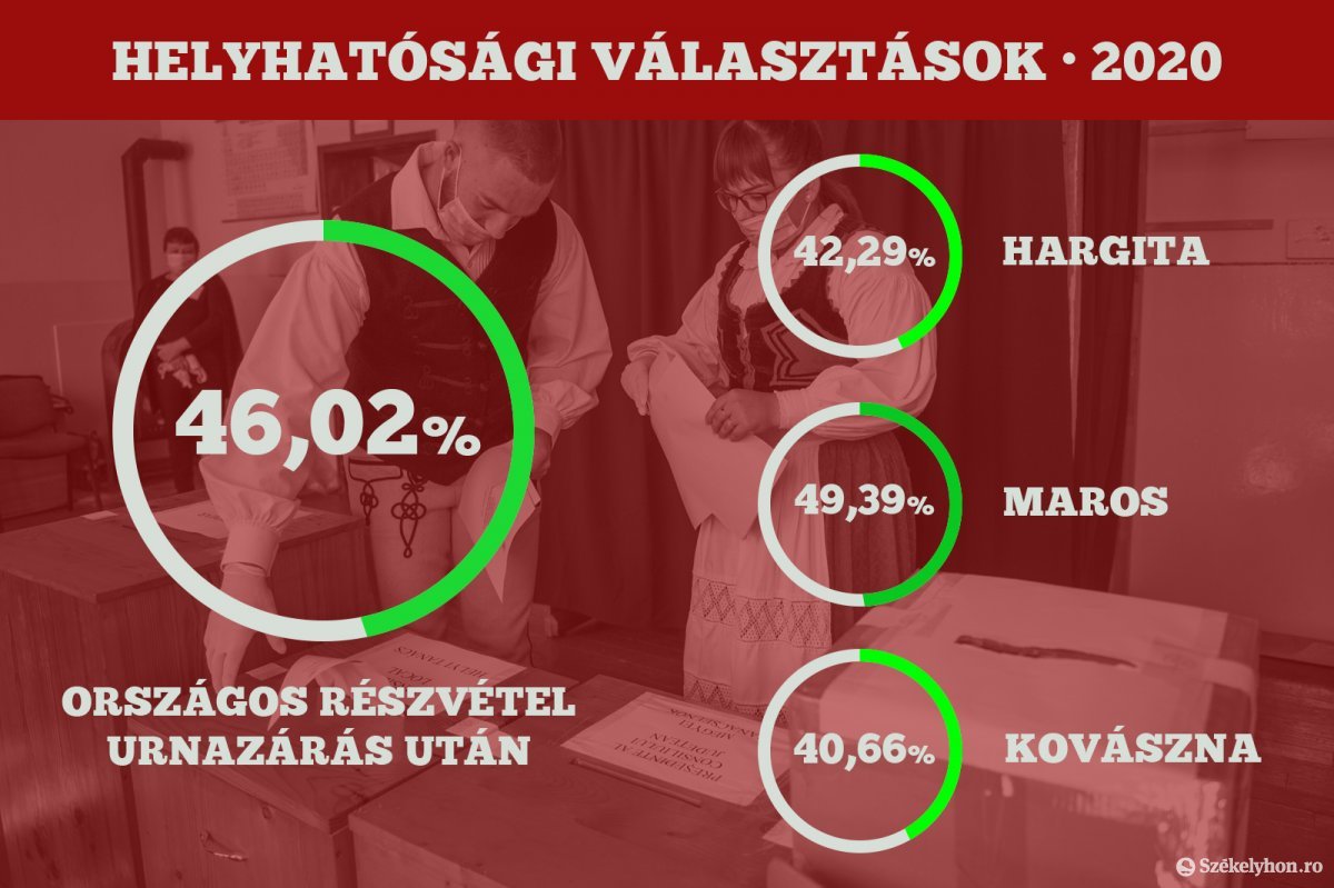 •  Fotó: Székelyhon