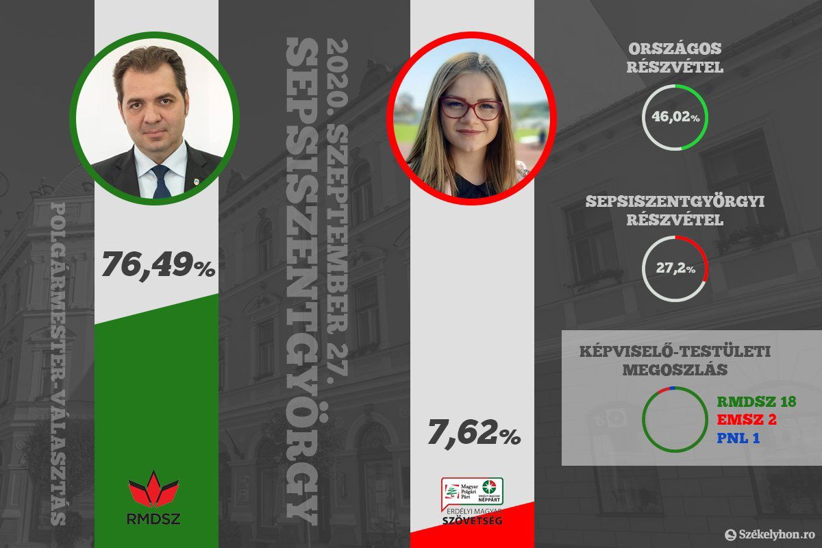 &bullet;  Fotó: Székelyhon