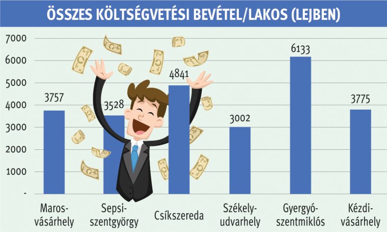 Gazdag és szegény városok: merre tart Székelyföld? Közpénzekről a Krónika Live-ban