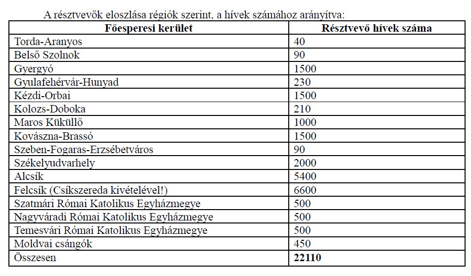 Forrás: Gyulafehérvári Római Katolikus Érsekség 