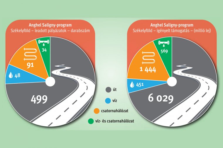 Másfél milliárd lej Székelyföldre