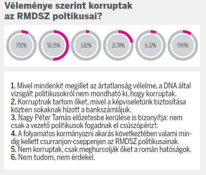 Olvasóink szerint korruptak az RMDSZ politikusai