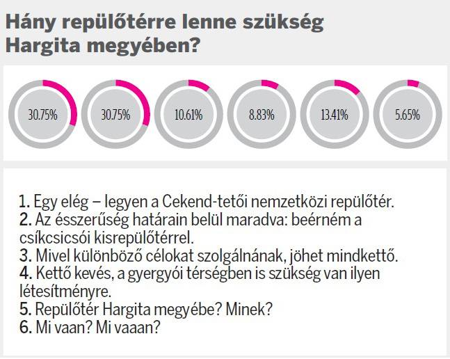 Olvasóink szerint mindkét tervezett repülőtérnek van létjogosultsága