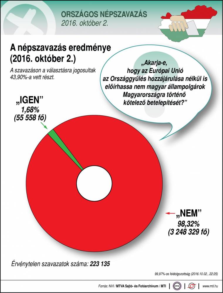 Egyetlen képen, amit a népszavazás eredményéről tudni érdemes