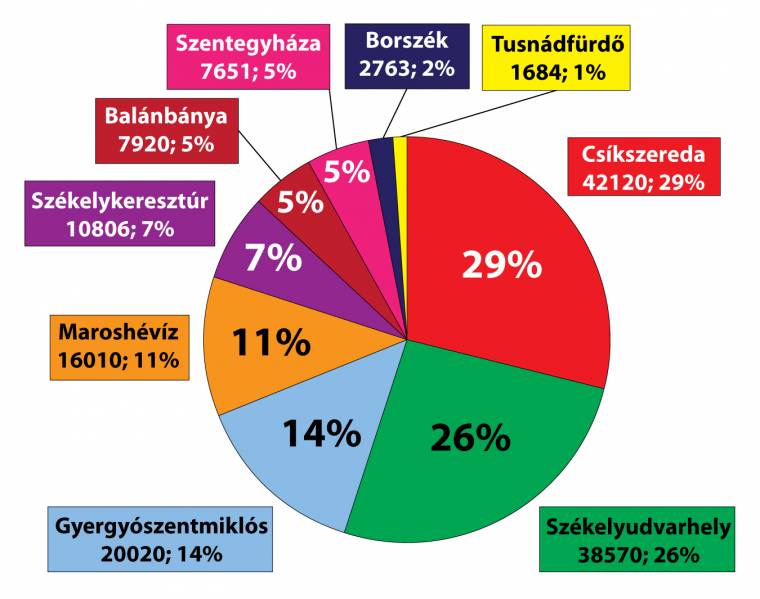 Most akkor hányan is vagyunk Hargita megyében?