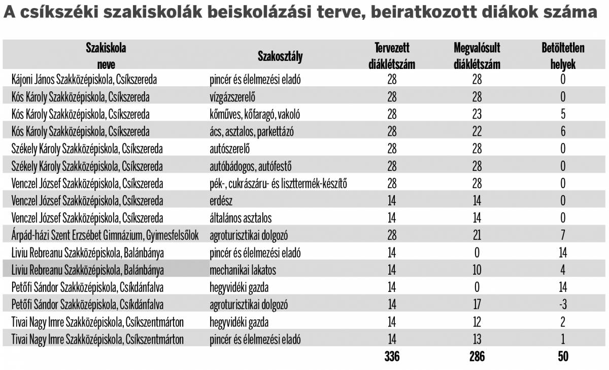 Forrás: Hargita Megyei Tanfelügyelőség 