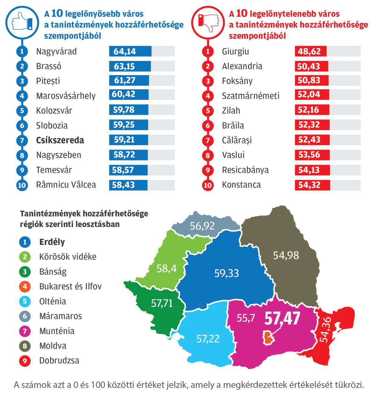 A Storia.ro szerint Csíkszereda folyamatosan jó helyezést ér el. A megyeszékhelyek közül az első tízben. Forrás: Storia.ro Infografika: Tóth Szilárd 