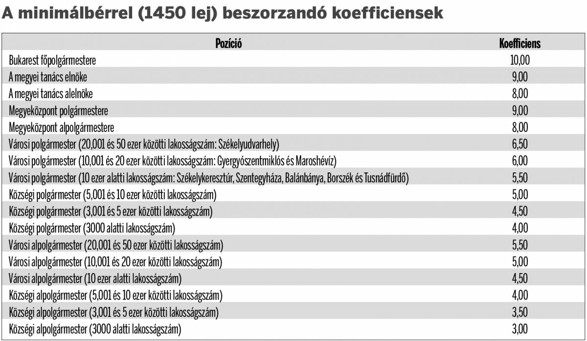 Forrás: a 2017-ből származó 153-as egységes közalkalmazotti bértörvény IX. melléklete szerint 