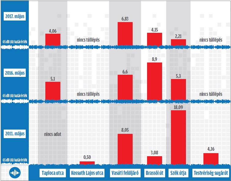 Zajszennyezés Csíkszeredában. Sok esetben magasabbak az értékek a megengedett határértéknél. Infografika: Tóth Szilárd 