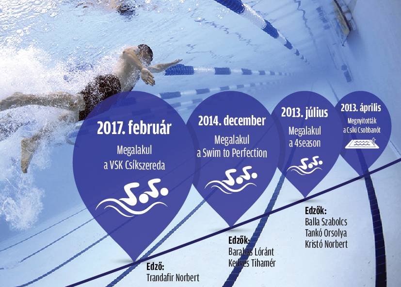 Csíkszeredában jelenleg három klub edzői oktatják a gyerekeket. Infografika: Tóth Szilárd 