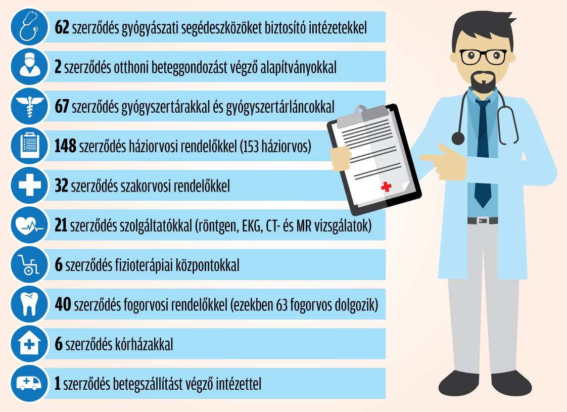 Az új szerződések április elejétől léptek érvénybe. 385 szolgáltatóval áll szerződésben a Hargita megyei biztosítási pénztár. Inforgrafika: Tóth Szilárd 