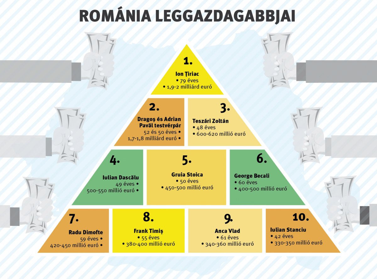 Az első tíz leggazdagabb romániai között egy magyar személy szerepel • Infografika: Tóth Szilárd 