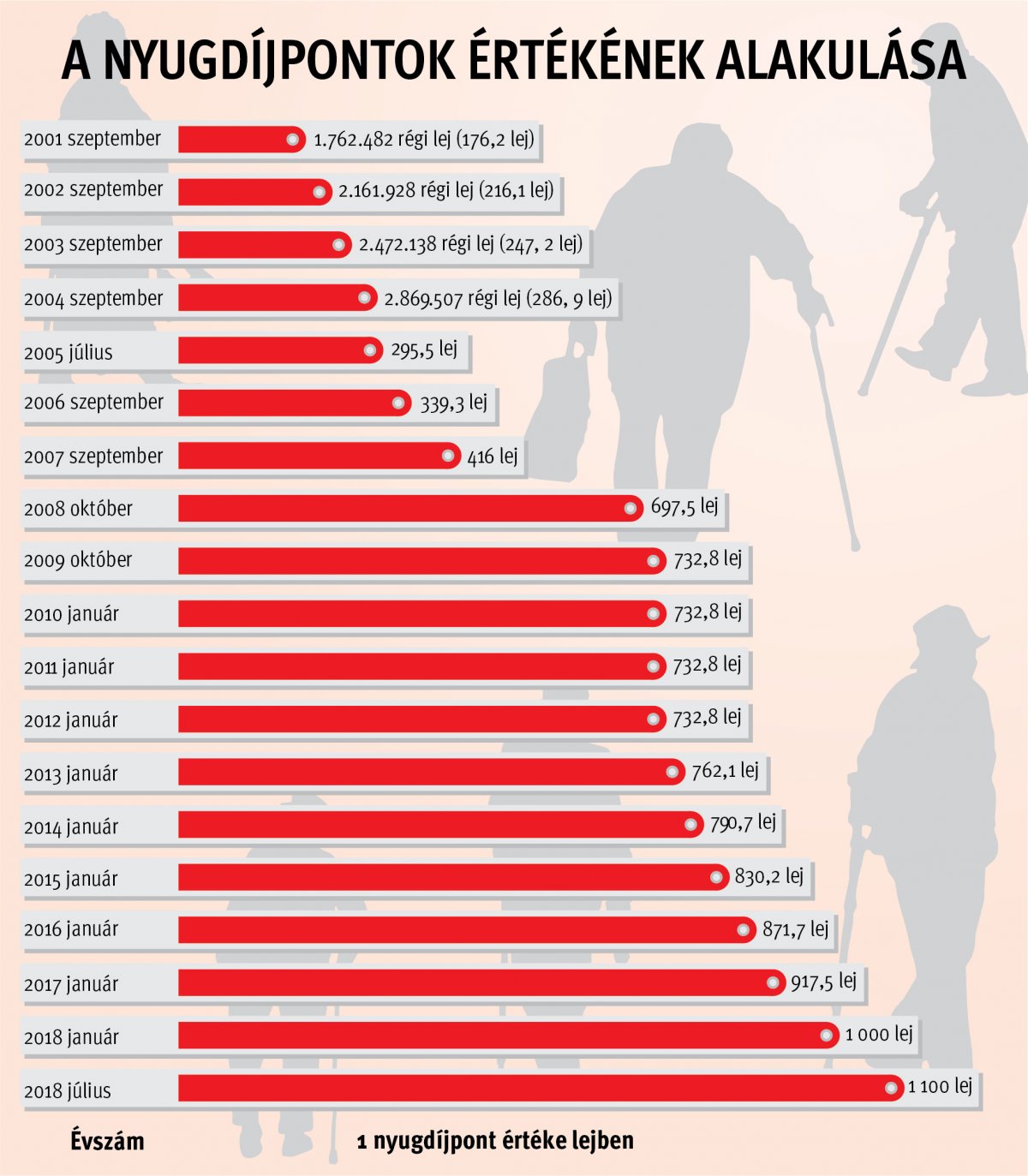 Forrás: Hargita Megyei Nyugdíjpénztár • Infografika: Tóth Szilárd 