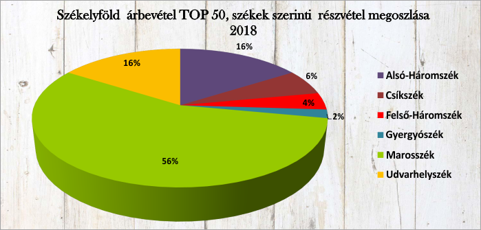 Maros megye vezet: rangsorolták a székelyföldi vállalkozásokat