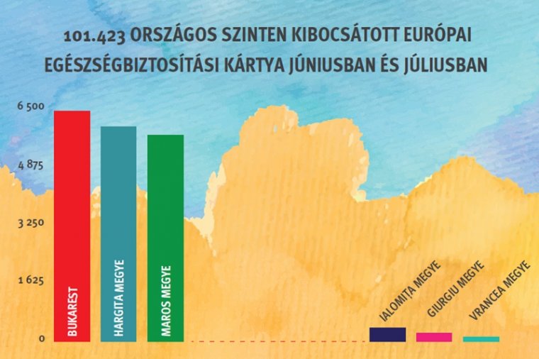 Sokan kérik az európai egészségbiztosítási kártyát Hargita megyéből