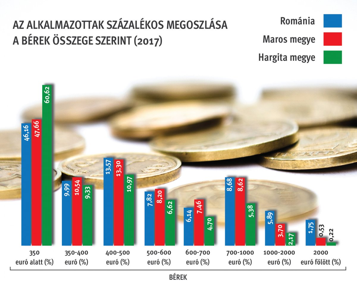 Összességében a munkavállalók 46,16 százalék keresett minimálbért vagy ahhoz közeli összeget. Infografika: Tóth Szilárd 